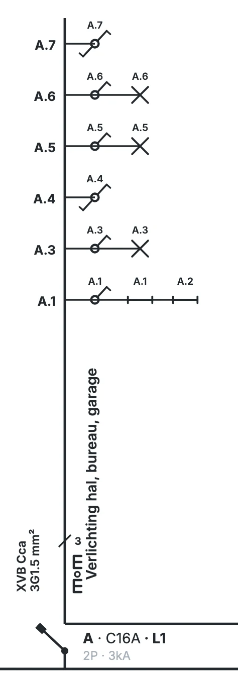 Uitsnede van een eendraadschema: kring A als verticale lijn met zes aftakkingen boven automaat A C16A; onderaan A.1 met de schakelaar en de twee lineaire armaturen A.1 en A.2, daarboven A.3 tot A.7 met hun schakelaars, drie ervan met een lichtpunt