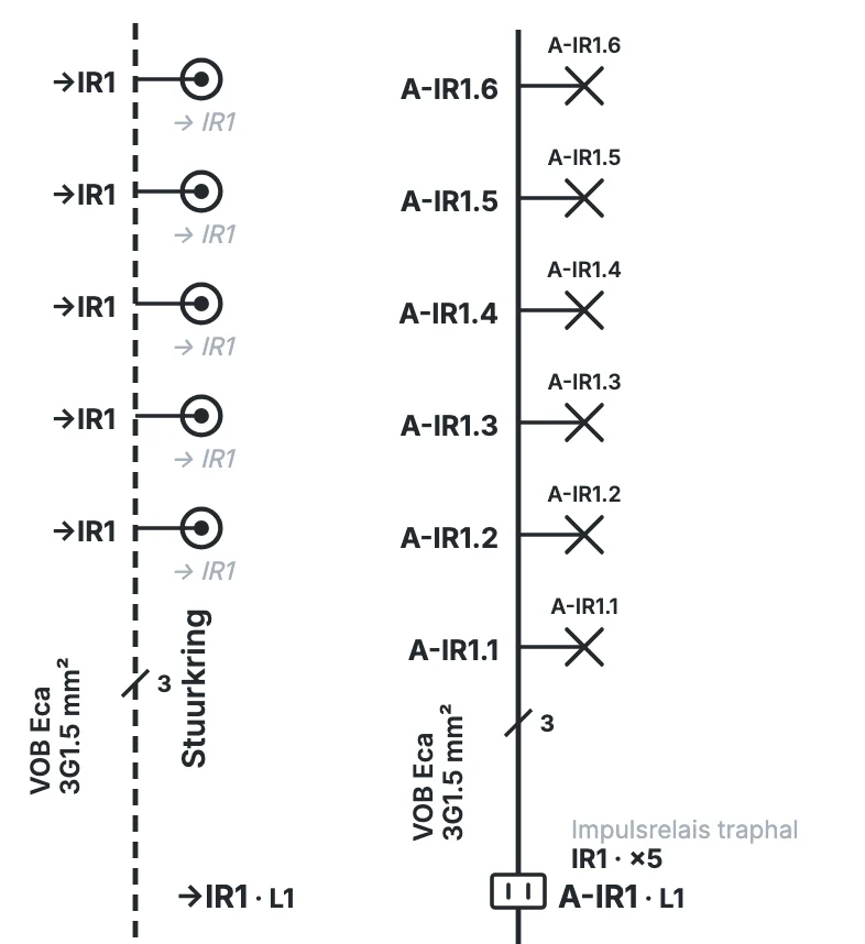 Uitsnede van een eendraadschema: links een gestreepte stuurkring met vijf drukknoppen gemerkt IR1, rechts zes lichtpunten A-IR1.1 tot A-IR1.6 boven het impulsrelais IR1