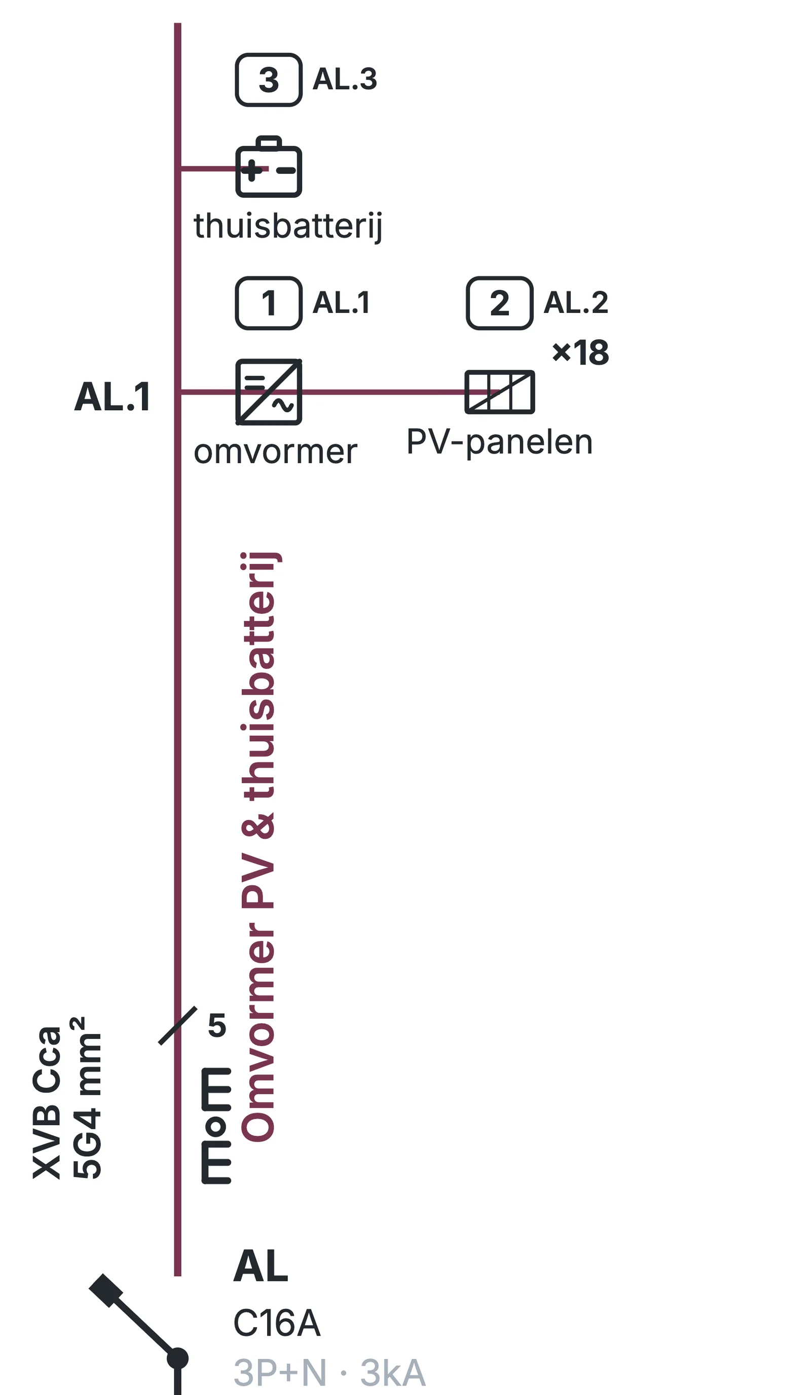 Le même circuit AL sur le schéma unifilaire en couleur : disjoncteur C16A 3P+N, câble XVB Cca 5G4 mm², avec l'onduleur, les dix-huit panneaux photovoltaïques et la batterie domestique, chacun avec son nom sous le symbole