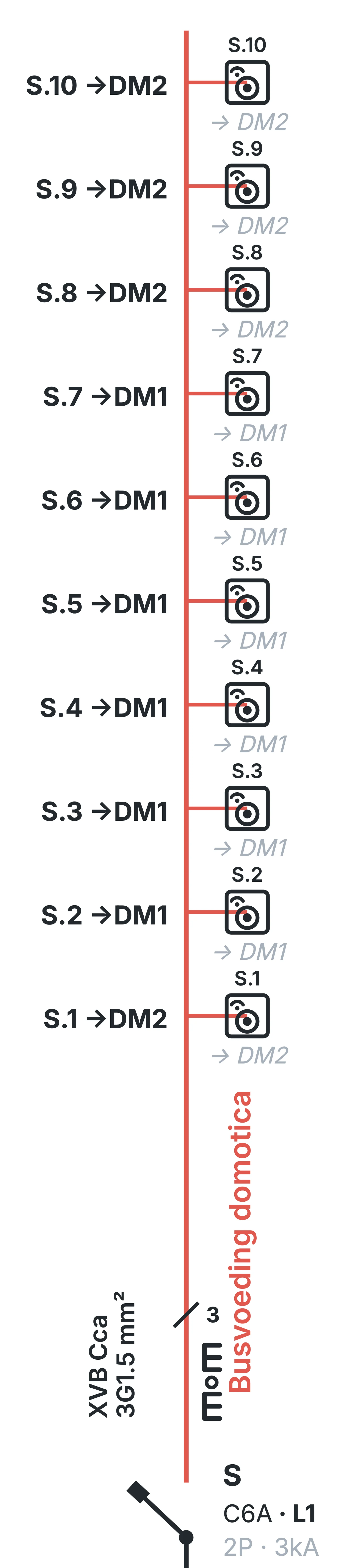 Le même circuit S sur le schéma unifilaire en couleur : l'alimentation bus de la domotique, disjoncteur C6A, avec les dix boutons-poussoirs S.1 à S.10 et le module que chacun commande